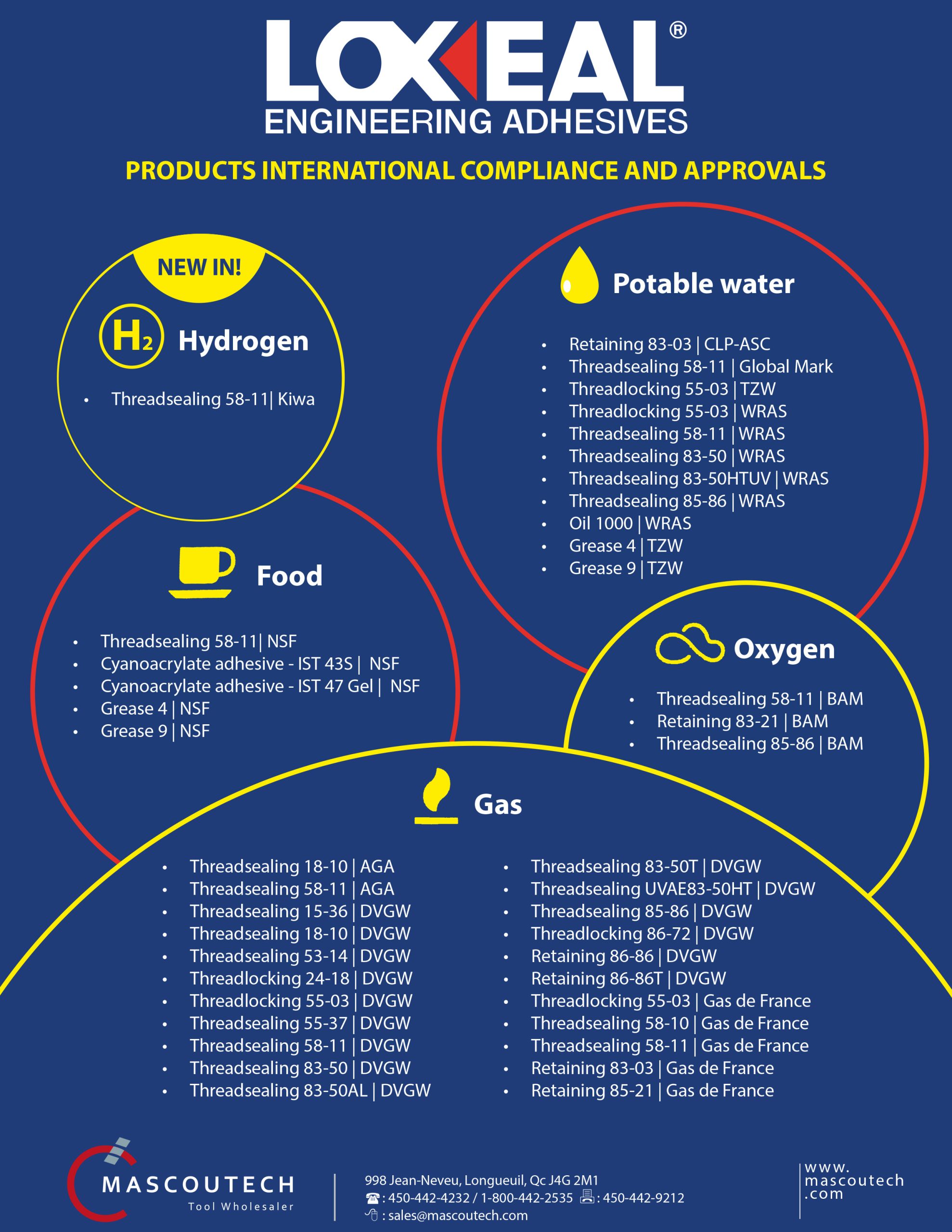 Products international compliance and approvals